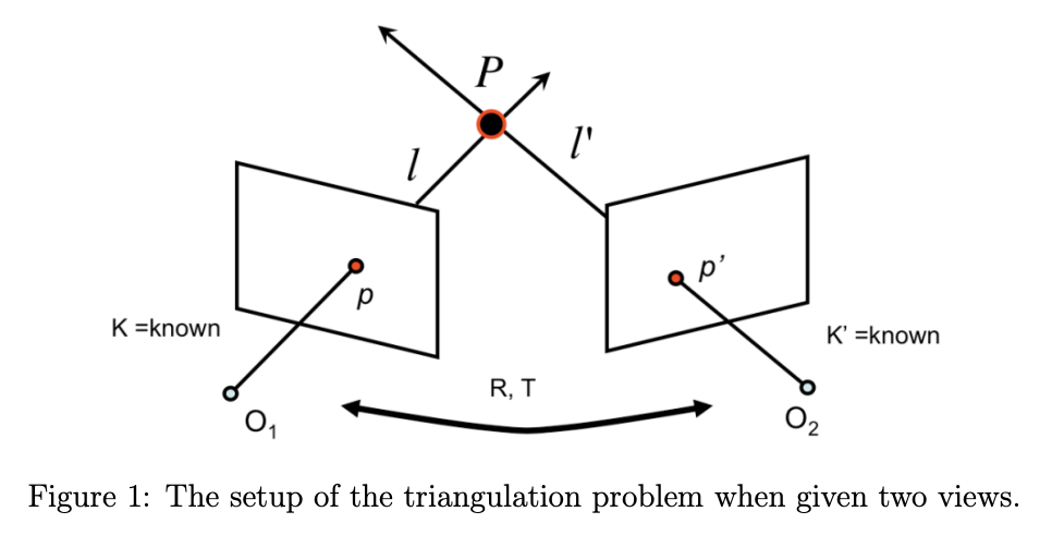 Figure 1: The setup of the triangulation problem when given two views.
